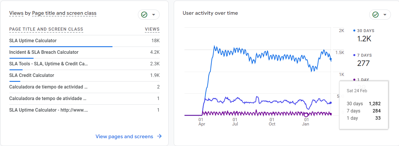 Google Analytics 4 Weergaven per pagina en schermklasse